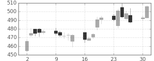 フジクラの日足チャート(2014年6月)