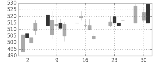 フジクラの日足チャート(2014年7月)