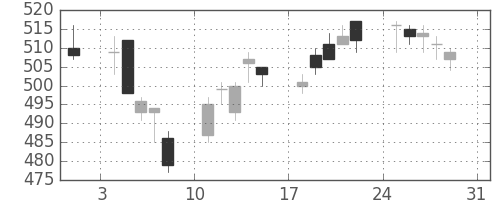 フジクラの日足チャート(2014年8月)