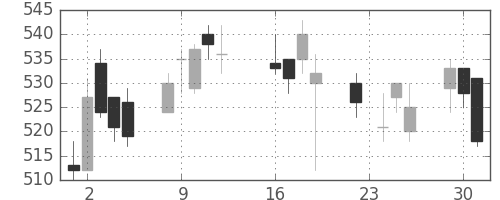 フジクラの日足チャート(2014年9月)
