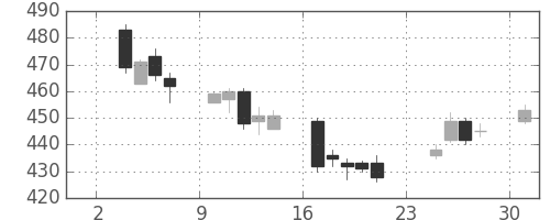 フジクラの日足チャート(2014年11月)