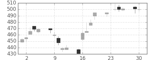 フジクラの日足チャート(2014年12月)