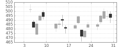 フジクラの日足チャート(2015年1月)