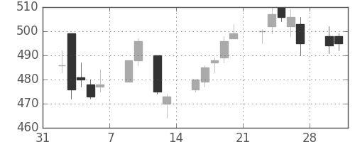 フジクラの日足チャート(2015年2月)