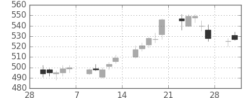 フジクラの日足チャート(2015年3月)