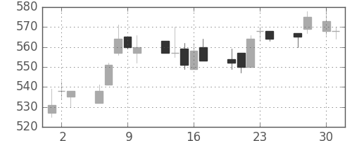 フジクラの日足チャート(2015年4月)