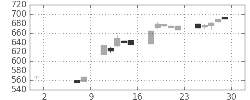 フジクラの日足チャート(2015年5月)