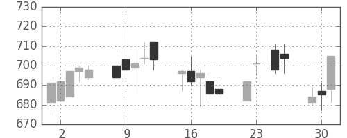 フジクラの日足チャート(2015年6月)