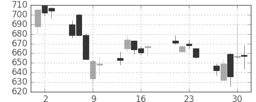 フジクラの日足チャート(2015年7月)