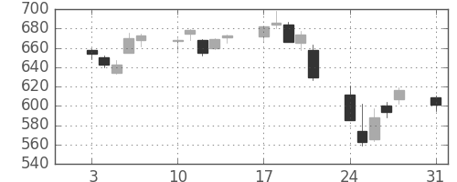 フジクラの日足チャート(2015年8月)