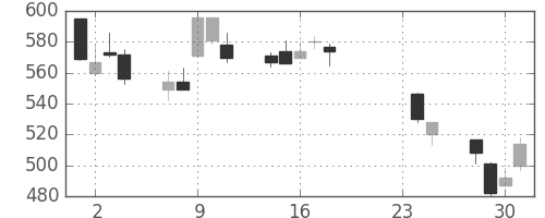 フジクラの日足チャート(2015年9月)