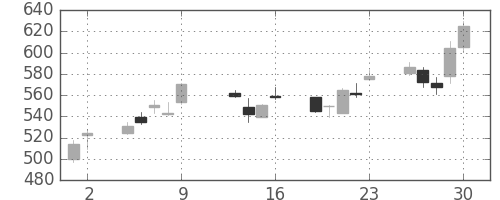 フジクラの日足チャート(2015年10月)