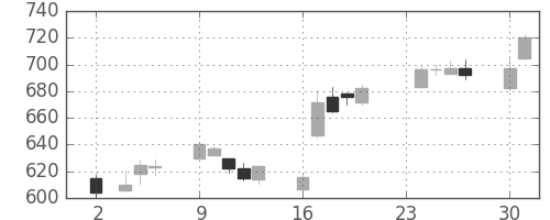 フジクラの日足チャート(2015年11月)