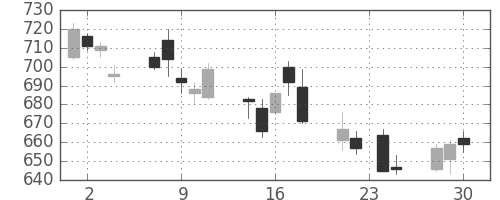 フジクラの日足チャート(2015年12月)