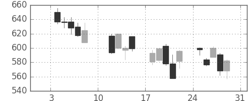 フジクラの日足チャート(2016年1月)