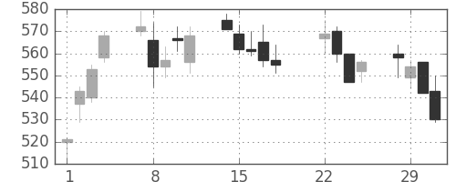 フジクラの日足チャート(2016年3月)