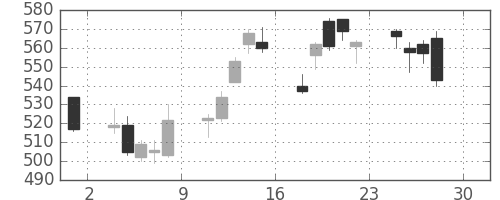 フジクラの日足チャート(2016年4月)