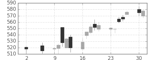 フジクラの日足チャート(2016年5月)