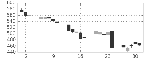 フジクラの日足チャート(2016年6月)