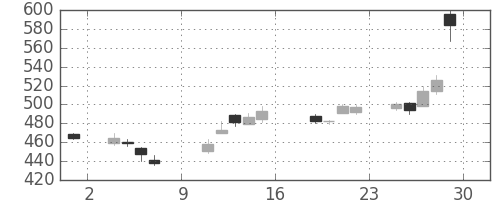 フジクラの日足チャート(2016年7月)