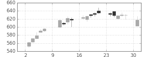 フジクラの日足チャート(2016年10月)
