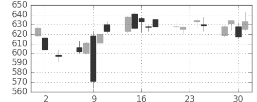 フジクラの日足チャート(2016年11月)