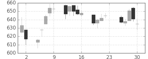 フジクラの日足チャート(2016年12月)