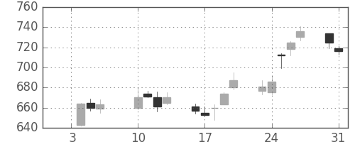 フジクラの日足チャート(2017年1月)