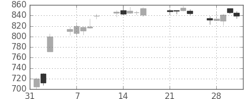 フジクラの日足チャート(2017年2月)