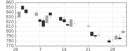 フジクラの日足チャート(2017年3月)