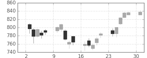 フジクラの日足チャート(2017年4月)