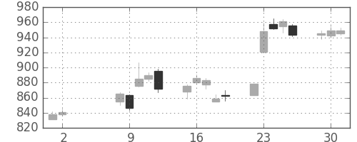 フジクラの日足チャート(2017年5月)