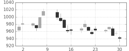 フジクラの日足チャート(2017年6月)