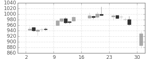 フジクラの日足チャート(2017年7月)
