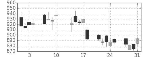 フジクラの日足チャート(2017年8月)