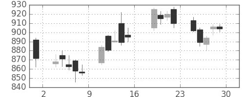 フジクラの日足チャート(2017年9月)