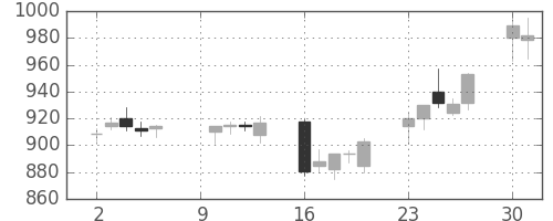 フジクラの日足チャート(2017年10月)