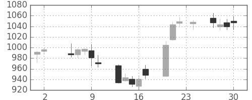 フジクラの日足チャート(2017年11月)