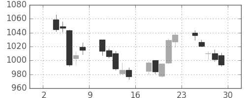 フジクラの日足チャート(2017年12月)