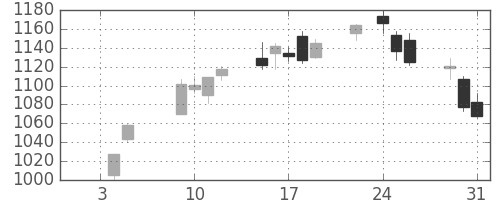フジクラの日足チャート(2018年1月)