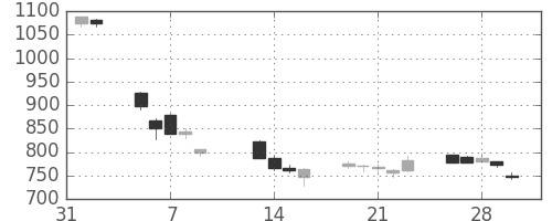 フジクラの日足チャート(2018年2月)