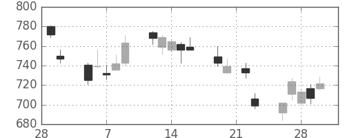 フジクラの日足チャート(2018年3月)
