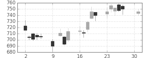 フジクラの日足チャート(2018年4月)
