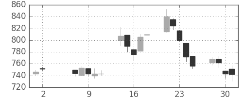 フジクラの日足チャート(2018年5月)