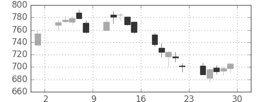 フジクラの日足チャート(2018年6月)