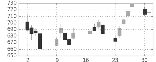 フジクラの日足チャート(2018年7月)