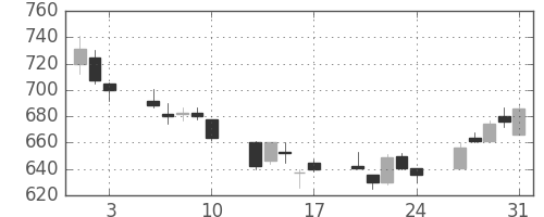 フジクラの日足チャート(2018年8月)