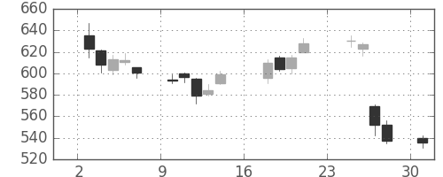 フジクラの日足チャート(2018年9月)