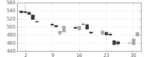 フジクラの日足チャート(2018年10月)