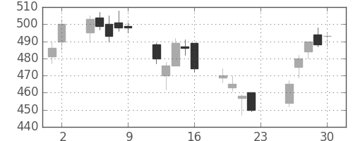 フジクラの日足チャート(2018年11月)